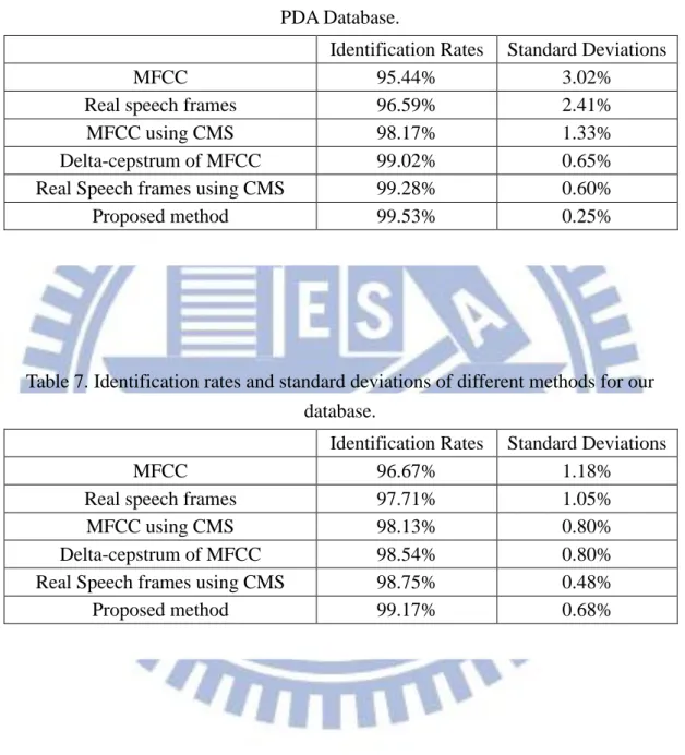 Table 6. Identification rates and standard deviations of different methods for CMU  PDA Database