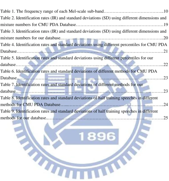 Table 1. The frequency range of each Mel-scale sub-band…………………………………..10  Table 2. Identification rates (IR) and standard deviations (SD) using different dimensions and    mixture numbers for CMU PDA Database…………………………...………………………19  Table 3