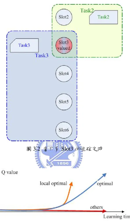 圖 3.2  當只有 Slot3 的值確定時 