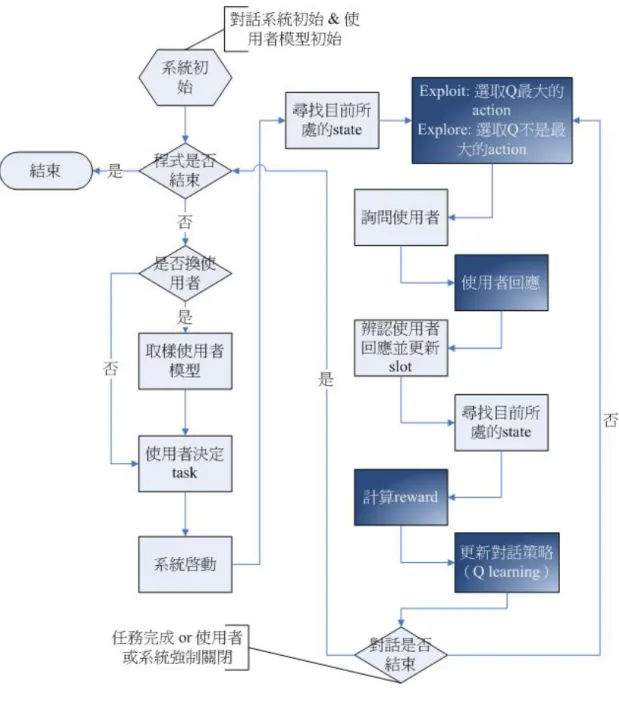 圖 3.7  模擬程式流程圖 
