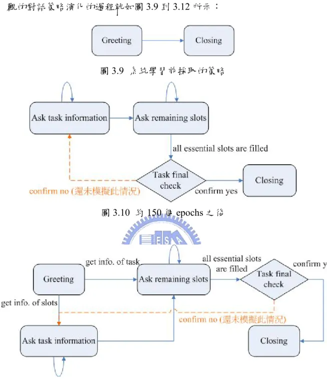 圖 3.9  系統學習前採取的策略 
