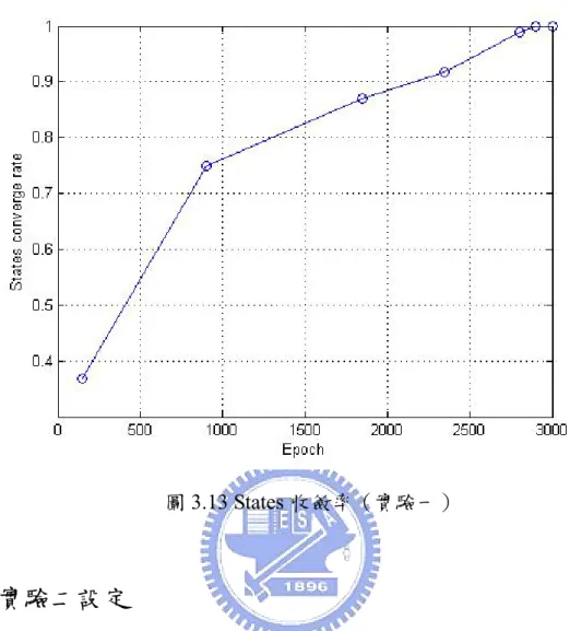 圖 3.13 States 收斂率（實驗一）  3.4  實驗二設定  實驗一的部份是簡化過的模擬，為了更進一步觀察對話策略的學習過 程，於是設計了新的實驗，以期能越接近實際設計的情境越好。  由於為了接近實際狀況的對話策略學習模擬，所以考慮語音辨認產生 的辨認率變化造成辨認錯誤，此外假設架設的即時語音辨認器能測量辨認 結果的可信度（Confidence），而當辨認結果的可信度低於設定的標準時， 則將填入此結果的 slot 狀態設成未確定，所以若也將此變化考慮到對話系 統 的 設 計 中 ， 便 使 slo