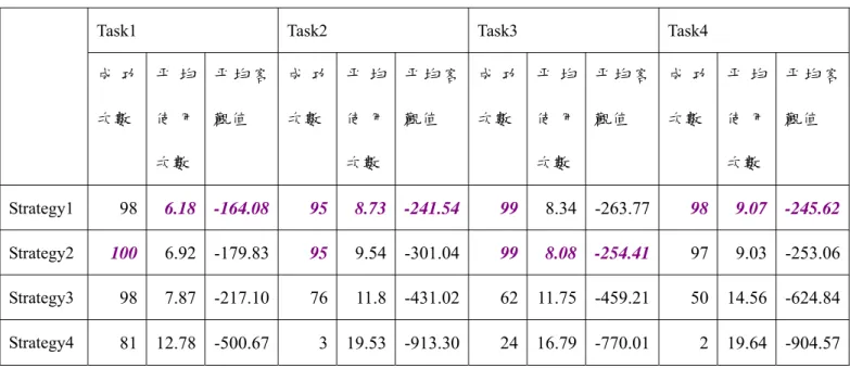 表 3.3 User1 在各種對話策略下的使用情形 