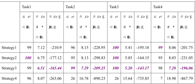表 3.5 User3 在各種對話策略下的使用情形 
