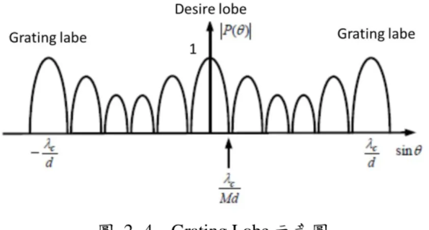 圖  2- 4    Grating Lobe 示意圖 