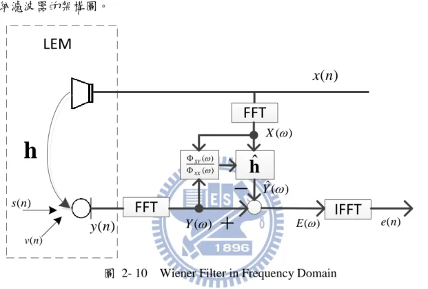 圖  2- 10    Wiener Filter in Frequency Domain  由圖  2- 10 LEM 環境中麥克風收到訊號的訊號 y n ( ) 可以表示為 