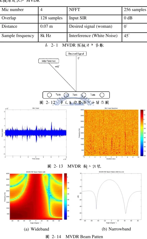 表  2- 1  MVDR 模擬使用參數  圖  2- 12    麥克風與聲源方向關係圖  圖  2- 13    MVDR  輸入訊號  圖  2- 14    MVDR Beam Patten    (b) Narrowband   (a)  Wideband   