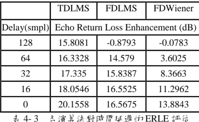 圖  2- 7    AEC 主體架構中所示。在評估狀況時選擇 EBR(Echo-to-Background noise Ration) 約為 30dB 。主要對經過演算法過後的 ( ) e n 訊號評估，需要多次實驗得到整體平均結果。 