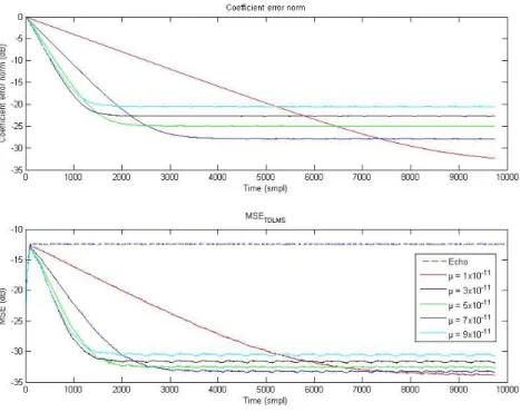 圖 4- 7    TDLMS learning curve during single-talk 