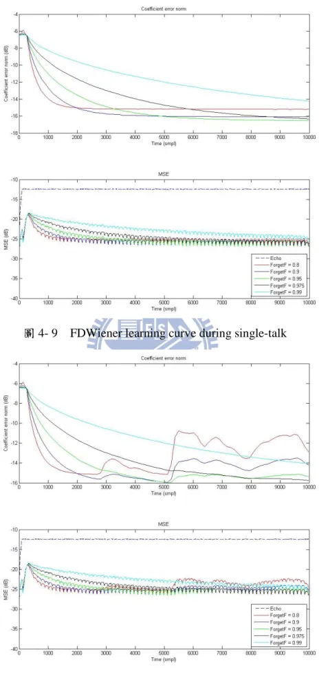 圖 4- 9    FDWiener learning curve during single-talk                                                             