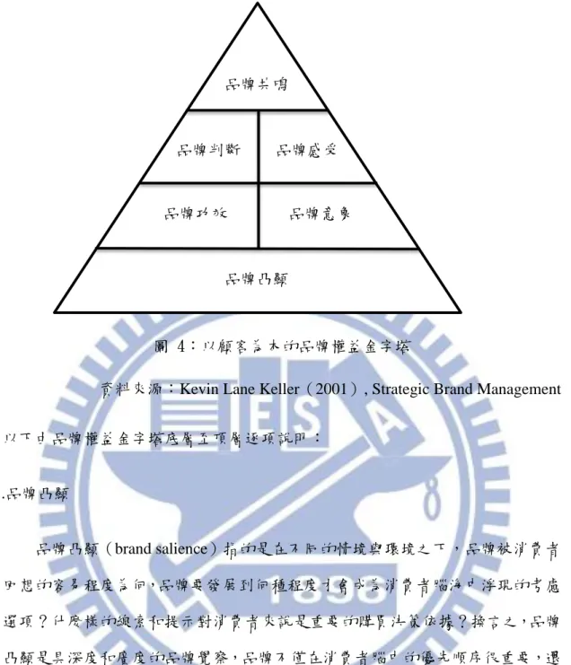圖 4：以顧客為本的品牌權益金字塔 