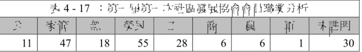 表 4 - 17  ：第一屆第一次社區發展協會會員職業分析  公  家管 無  榮民 工  商  農  軍  未註明  11 47 18 55 28 6 6 1  30  每戶中參與社區發展協會的人數以 1 人居多，但第二屆第三次的資料中顯示每戶有 2 人參加的居然高達 85 戶，參與發展協會是須繳交會費的，一戶中有這麼多人參加，這 個現象令人好奇。吳慶杰先生表示，當段孝芳想要競選第二屆的理事長時，曾廣邀大家 加入會員，以提高其得票率。此現象可能是當時號召社區居民加入，才會產生這種現象 （見表 4-17）。