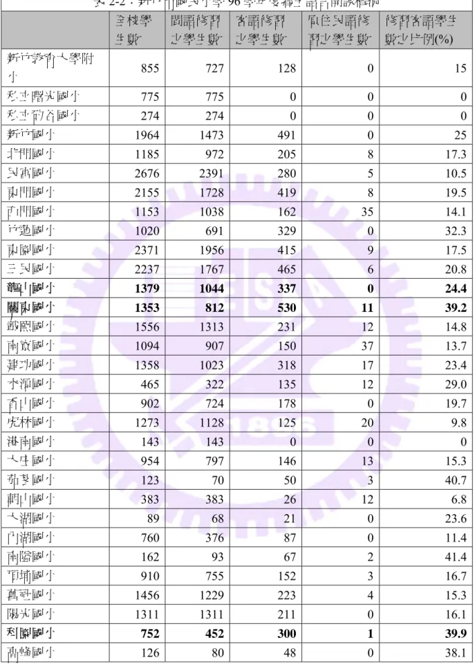表 2-2：新竹市國民小學 96 學年度鄉土語言開課概況  全校學 生數  閩語修習之學生數 客語修習 之學生數  原住民語修 習之學生數  修習客語學生數之比例(%)  新竹教育大學附 小  855 727 128 0  15 私立曙光國小  775 775 0 0  0 私立矽谷國小  274 274 0 0  0 新竹國小  1964 1473 491 0  25 北門國小  1185 972 205 8  17.3 民富國小  2676 2391 280 5  10.5 東門國小  2155 172