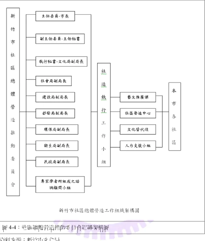 圖 4-4：社區總體營造推動委員會組織架構圖  資料來源：新竹市文化局 http://www.hcccb.gov.tw/chinese/16museum/mus_b02.asp?station=108&amp;museum_id=73  民國 92 年文建會公佈當年新故鄉社區營造計畫審查結果（見表 4-5），補助項目分 社區、文化局兩大部分。「社區部分」新竹市補助掛零，總補助金額為二六五萬元，排 行第 21 名，是全國倒數第三（中國時報 2003/2/19）。 