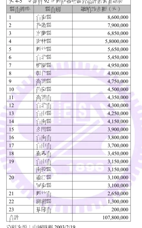 表 4-5  文建會 92 年新故鄉社區營造計畫審查結果  縣市排序  縣市別  總補助金額（元）  1  台東縣  8,600,000  2  花蓮縣  7,900,000  3  宜蘭縣  6,850,000  4  雲林縣  5,8000,000  5  新竹縣  5,650,000  6  台北縣  5,450,000  7  桃園縣  4,950,000  8  彰化縣  4,800,000  9  高雄縣  4,750,000  10  苗栗縣  4,500,000  11  高雄市  4,35