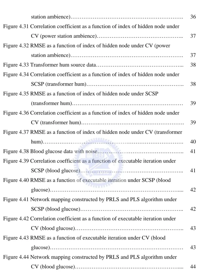 Figure 4.33 Transformer hum source data………………………………………...  38 Figure 4.34 Correlation coefficient as a function of index of hidden node under 