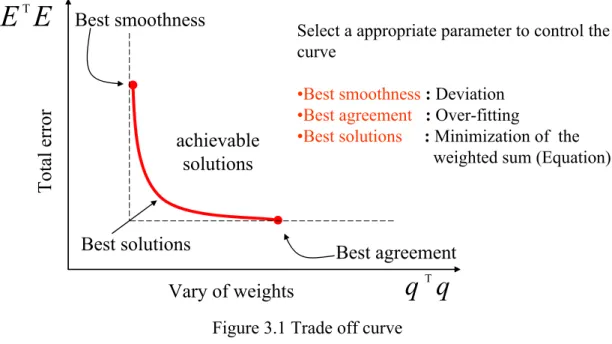 Figure 3.1 Trade off curve 