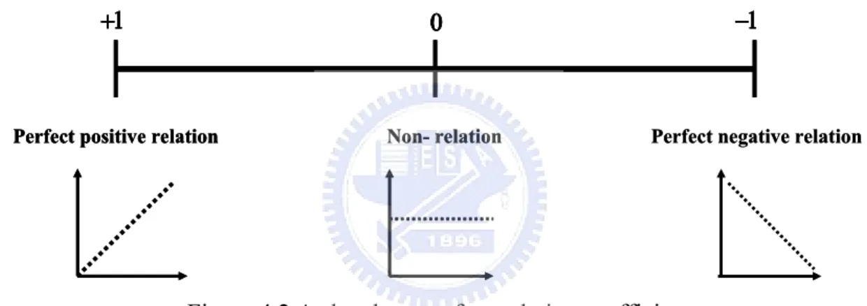 Figure 4.2 A sketch map of correlation coefficient 