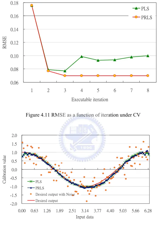 Figure 4.12 Network mapping constructed by PRLS and PLS algorithm under CV  with N/S ratio = 0.55 