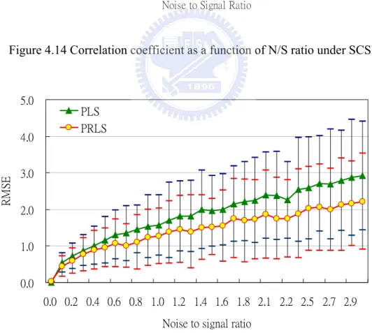 Figure 4.15 RMSE as a function of N/S ratio under SCSP 
