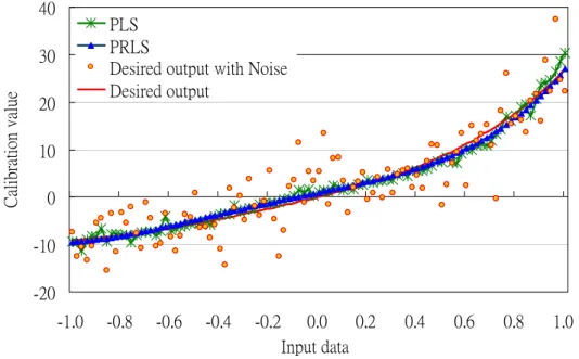 Figure 4.16 Network mapping constructed by PRLS and PLS algorithm under SCSP  with N/S ratio = 0.55  0.9650.9700.9750.9800.9850.9900.9951.000 1 2 3 4 5 6 7 8 Executable iterationCorrelation coefficient PLS PRLS