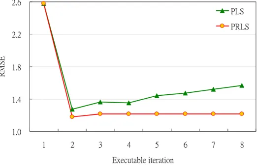 Figure 4.18 RMSE a function of N/S ratio under CV 