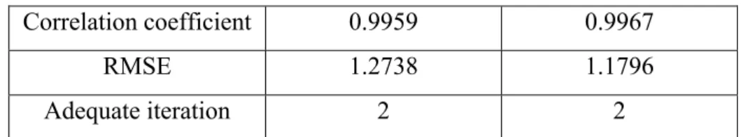 Figure 4.20 Linear combination of two Gaussian functions with different mean and  standard deviation 