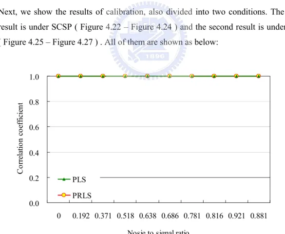 Figure 4.22 Correlation coefficient as a function of executable iteration under SCSP 