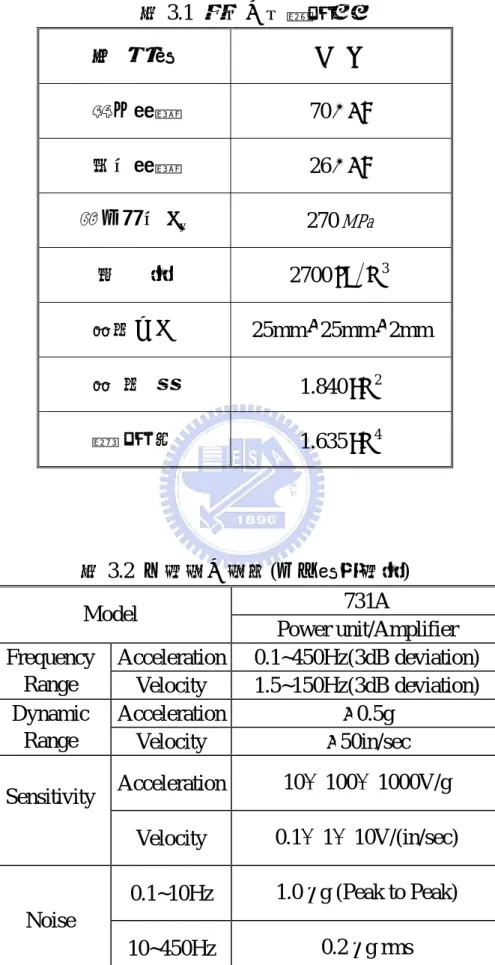 表 3.1  鋁材之材料性質 物  理  量  大  小  楊氏模數 70 GPa   剪力模數 26 GPa   降伏應力 σ y 270 MPa 密       度 2700 kg m 3 斷面尺寸 25mm × 25mm × 2mm  斷 面 積 1.840 cm 2 慣 性 矩 1.635 cm 4 表 3.2  加速規之規格 ( 亦可量測速度 )  731A  Model  Power unit/Amplifier  Acceleration 0.1~450Hz(3dB  deviation) F