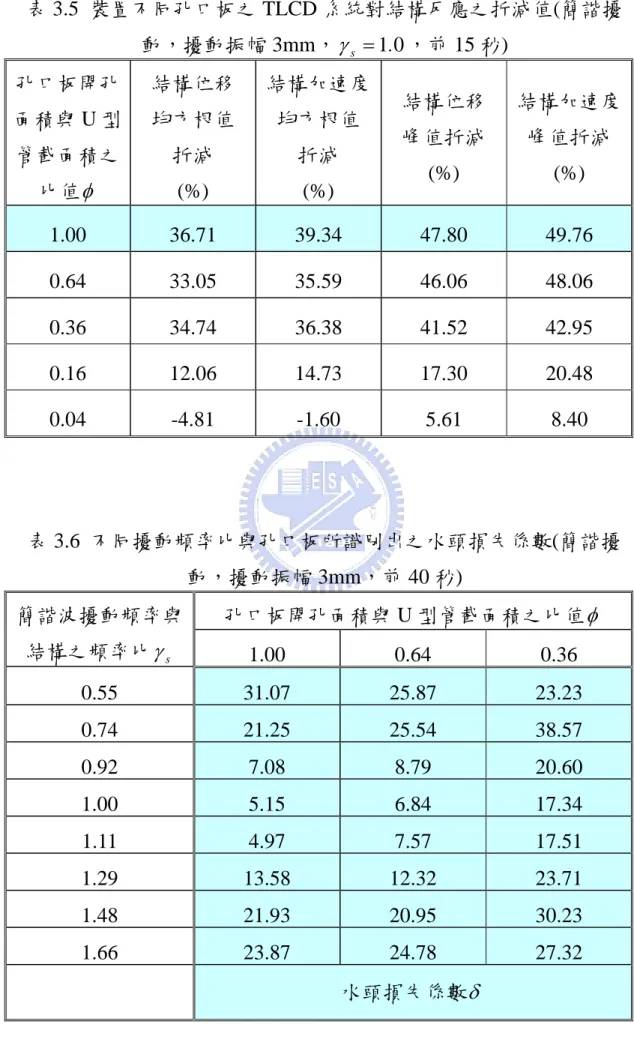 表 3.5  裝置不同孔口板之 TLCD 系統對結構反應之折減值 ( 簡諧擾 動，擾動振幅 3mm ， γ s = 1. 0 ，前 15 秒 )  孔口板開孔 面積與 U 型 管截面積之 比值 φ 結構位移均方根值折減(%)  結構加速度均方根值折減(%)  結構位移峰值折減(%)  結構加速度峰值折減(%)  1.00  36.71  39.34  47.80  49.76  0.64  33.05     35.59  46.06  48.06  0.36  34.74 36.38 41.52 42.9
