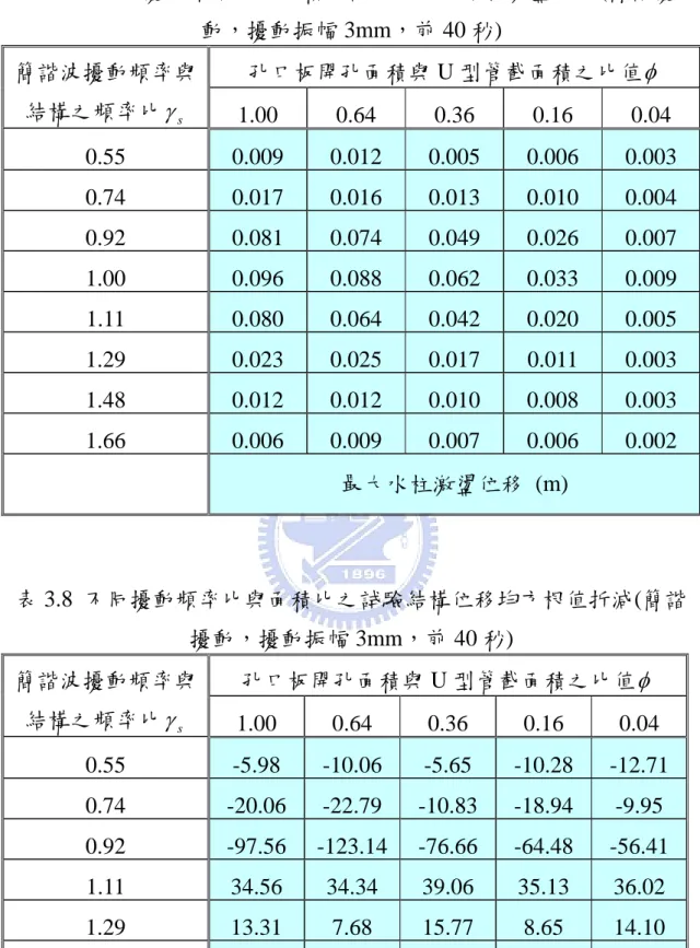表 3.7  不同擾動頻率比與面積比試驗之最大水柱激盪位移 ( 簡諧擾 動，擾動振幅 3mm ，前 40 秒 )  孔口板開孔面積與 U 型管截面積之比值 φ簡諧波擾動頻率與 結構之頻率比 γ s 1.00 0.64 0.36 0.16 0.04  0.55  0.009  0.012  0.005  0.006  0.003  0.74  0.017  0.016  0.013  0.010  0.004  0.92  0.081  0.074  0.049  0.026  0.007  1.00  0.