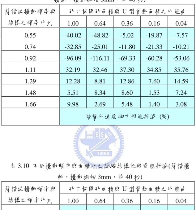 表 3.9  不同擾動頻率與面積比之試驗結構加速度均方根值折減 ( 簡諧 擾動，擾動振幅 3mm ，前 40 秒 )  孔口板開孔面積與 U 型管截面積之比值 φ簡諧波擾動頻率與 結構之頻率比 γ s 1.00 0.64 0.36 0.16 0.04  0.55  -40.02  -48.82  -5.02  -19.87  -7.57  0.74  -32.85  -25.01  -11.80  -21.33  -10.21  0.92  -96.09  -116.11 -69.33  -60.28  -