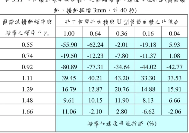 表 3.11  不同擾動頻率與面積比之試驗結構加速度峰值折減 ( 簡諧擾 動，擾動振幅 3mm ，前 40 秒 )  孔口板開孔面積與 U 型管截面積之比值 φ簡諧波擾動頻率與 結構之頻率比 γ s 1.00 0.64 0.36 0.16 0.04  0.55  -55.90  -62.24  -2.01  -19.18  5.93  0.74  -19.50  -12.23  -7.80  -11.37  1.08  0.92  -80.89  -77.31  -34.64  -44.02  -42.77