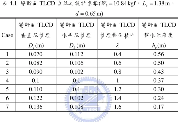 表 4.1  變斷面 TLCD 系統之設計參數 ( W l = 10. 84 kgf ， L e = 1. 38 m ， 65d = 0. m)  Case  變斷面 TLCD 垂直段管徑     D (m)  v 變斷面 TLCD 水平段管徑 D (m) h 變斷面 TLCD 管徑截面積比λ 變斷面 TLCD靜水位高度h (m) v 1   0.070  0.112  0.4  0.56  2   0.082  0.106  0.6  0.50  3   0.090  0.102  0.8  0.43  