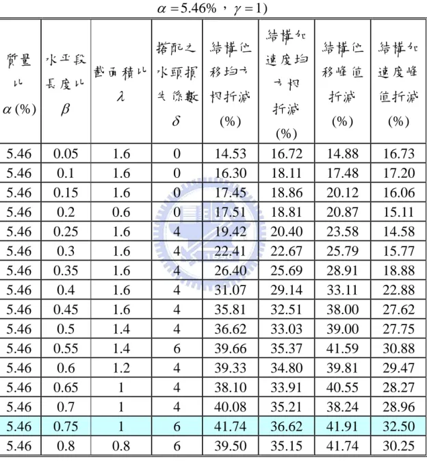 表 4.6 TLCD 系統之最佳設計參數及結構反應折減率 ( 隨機擾動， α = 5.46% ， γ = 1 )  質量 比 α (%)  水平段長度比β 截面積比λ 搭配之水頭損失係數 δ 結構位移均方根折減(%)  結構加速度均方根折減 (%)  結構位移峰值折減(%)  結構加速度峰值折減(%)  5.46   0.05  1.6  0  14.53  16.72  14.88   16.73  5.46   0.1  1.6  0  16.30  18.11  17.48   17.20  5.46