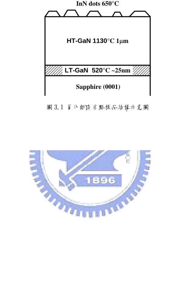圖 3.1 氮化銦奈米點樣品結構示意圖 