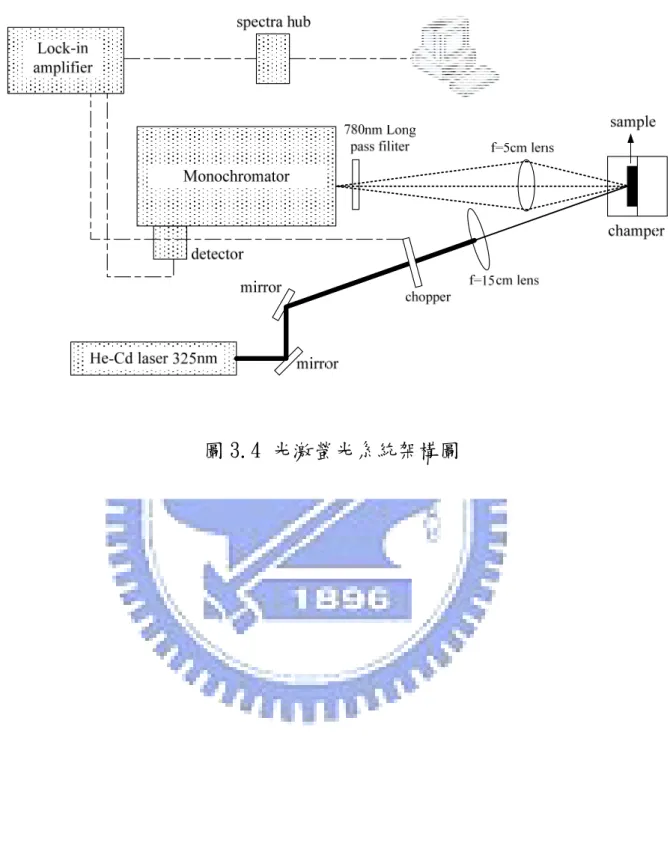 圖 3.4 光激螢光系統架構圖 