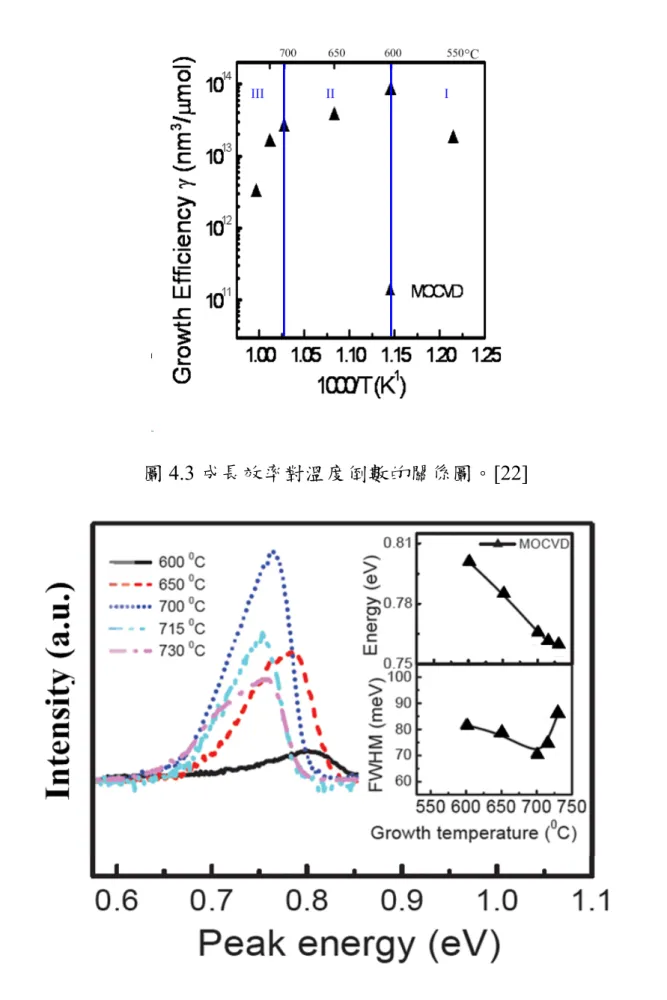 圖 4.4  柯文政博士高溫成長奈米點光性研究。 [22]