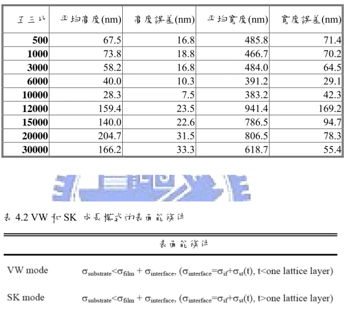 表 4.1  不同五三比樣品統計的平均高度與寬度，誤差為統計奈米點高寬值 的標準差。 五三比  平均高度 (nm) 高度誤差 (nm) 平均寬度 (nm)   寬度誤差 (nm) 500  67.5 16.8 485.8 71.4 1000  73.8 18.8 466.7 70.2 3000  58.2 16.8 484.0 64.5 6000  40.0 10.3 391.2 29.1 10000  28.3 7.5 383.2 42.3 12000  159.4 23.5 941.4 169.2 15