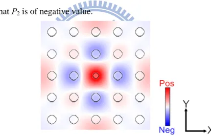 Fig. 2.2 The z-polarization of the electric filed (E z ) of a point defect localized at the center of  the square lattice PC slab
