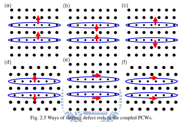 Fig. 2.5 Ways of shifting defect rods in the coupled PCWs. 