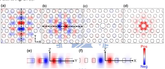 Fig. 2.7 (a) E x , (b) E y , (c) E z  and (d)  E of a point defect localized at the center