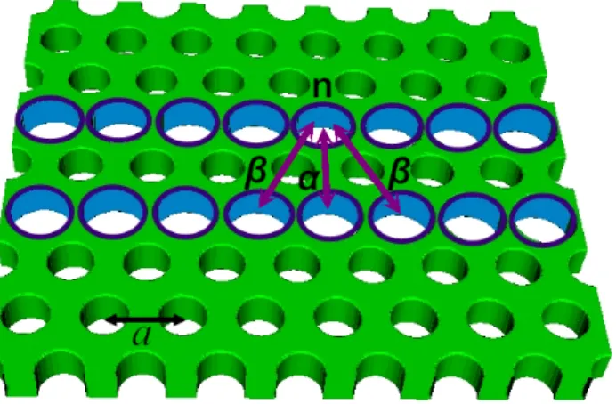 Fig. 2.9 The geometric structure of a double PCWs air-hole slab with the lattice constant a