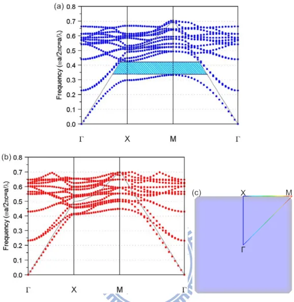 Fig. 3.1 Dispersion relations of a perfect dielectric rod PC slab with square lattices of the (a)  TM-like (the magnetic field polarized along the waveguide) and the (b) TE-like EM waves
