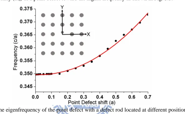 Fig. 3.3 The eigenfrequency of the point defect with a defect rod located at different positions  along the y-axis