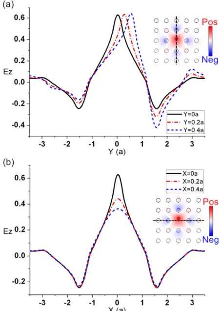 Fig. 3.4 The electric fields of the point defect made of a dielectric rod along the (a) y-axis and  the (b) x-axis