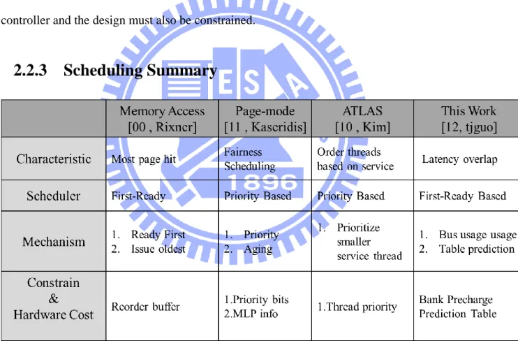 Table 1 Comparison of Scheduling 