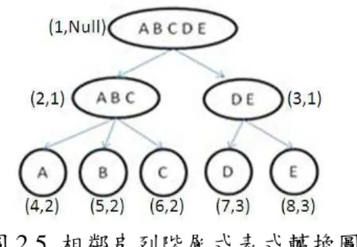 圖 2.5  相鄰串列階層式表式轉換圖 