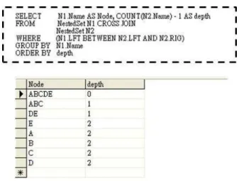 圖 2.7  巢式結構顯示樹狀結構之 SQL 語法 