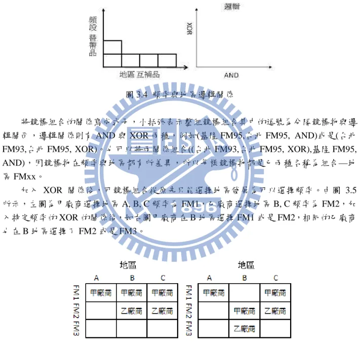 圖 3.4  頻率與地區邏輯關係 